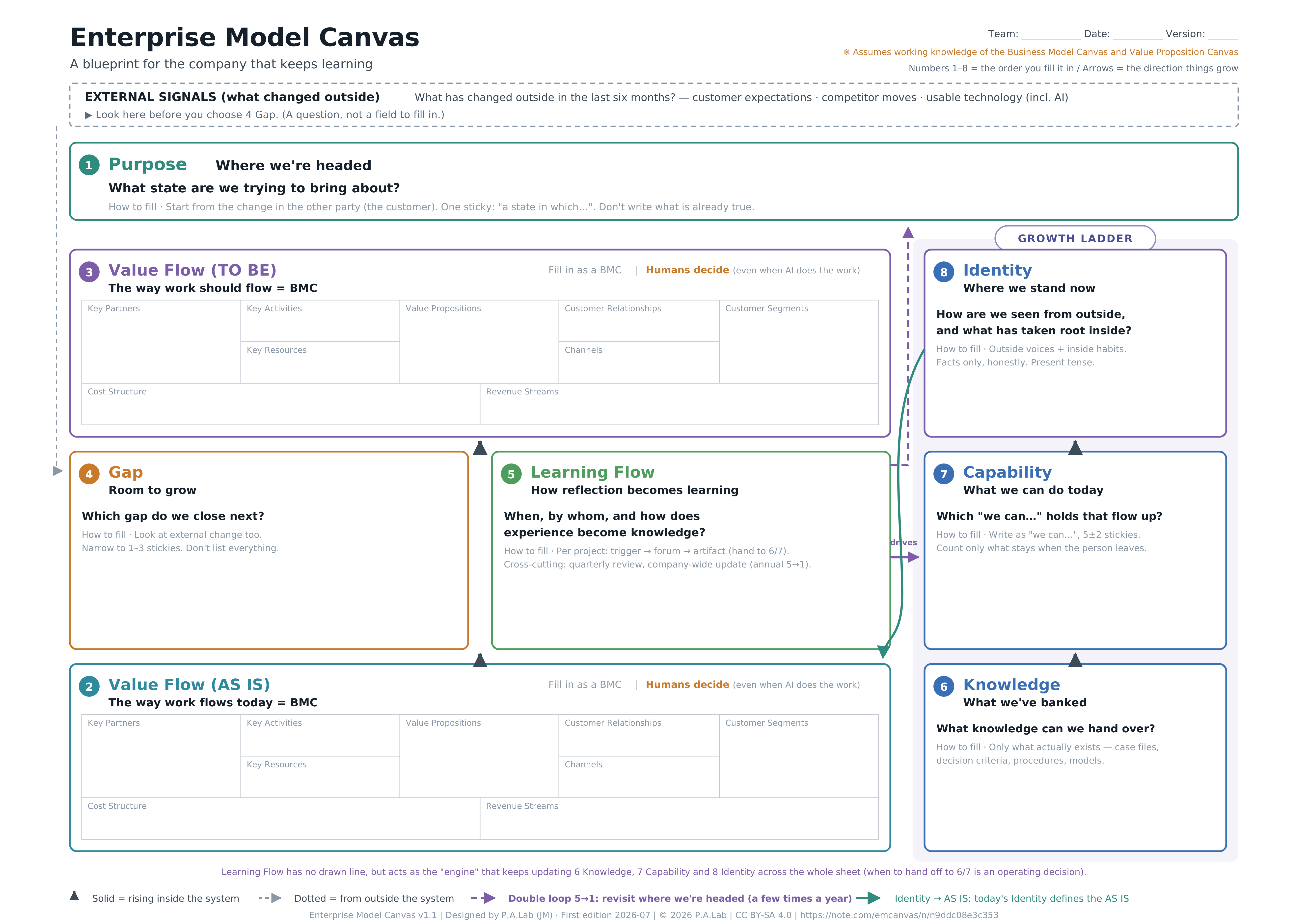 Enterprise Model Canvas version 1.1, showing eight numbered blocks: Purpose, Value Flow AS IS, Value Flow TO BE, Gap, Learning Flow, Knowledge, Capability and Identity.