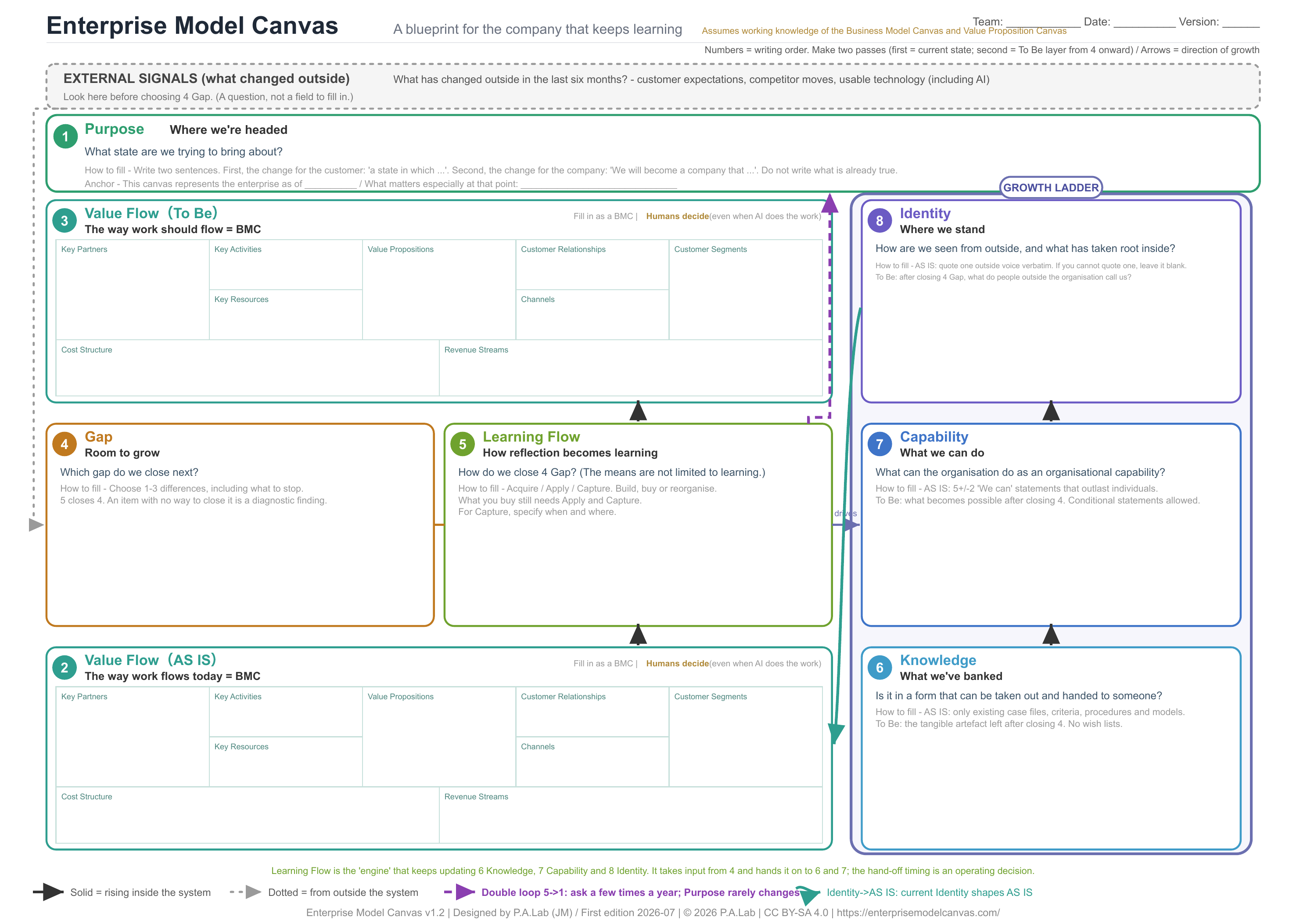 Enterprise Model Canvas version 1.2 in English, showing eight numbered blocks: Purpose, Value Flow AS IS, Value Flow To Be, Gap, Learning Flow, Knowledge, Capability and Identity.