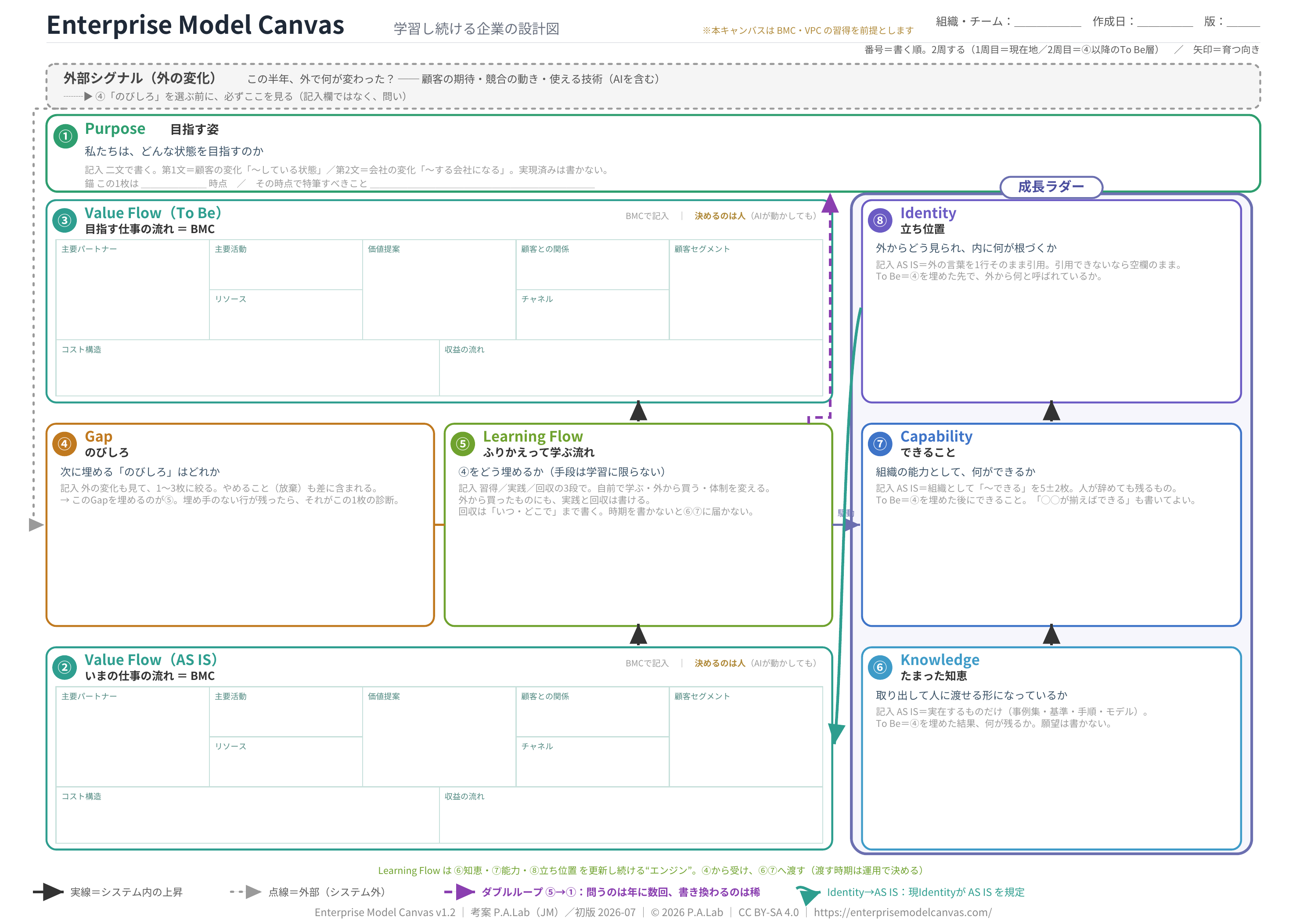 Enterprise Model Canvas v1.2 日本語版。①Purpose ②Value Flow（AS IS）③Value Flow（To Be）④Gap ⑤Learning Flow ⑥Knowledge ⑦Capability ⑧Identity の8ブロック。